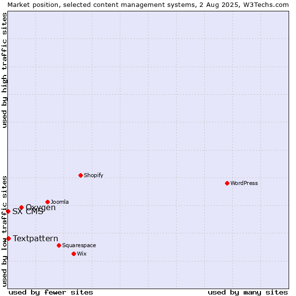 Market position of Oxygen vs. Textpattern vs. SX CMS