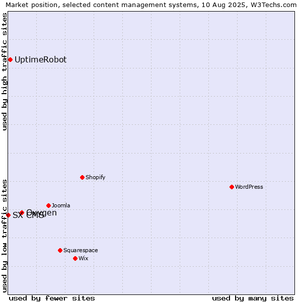 Market position of Oxygen vs. UptimeRobot vs. SX CMS