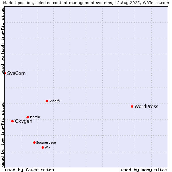 Market position of WordPress vs. Oxygen vs. SysCom