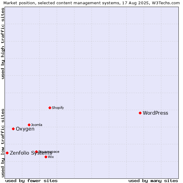 Market position of WordPress vs. Oxygen vs. Zenfolio Systems