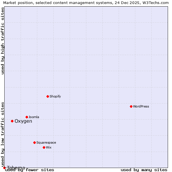 Market position of Oxygen vs. Taberna