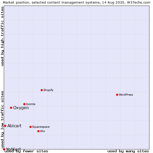 Market position of Oxygen vs. Abicart vs. Yo!Kart