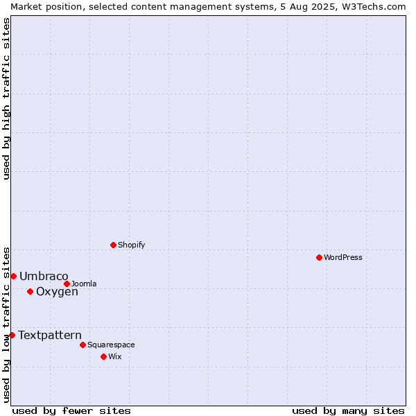 Market position of Oxygen vs. Umbraco vs. Textpattern