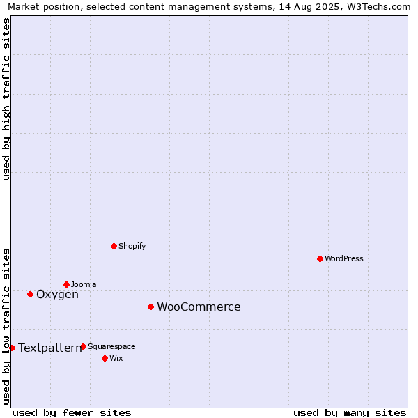 Market position of WooCommerce vs. Oxygen vs. Textpattern