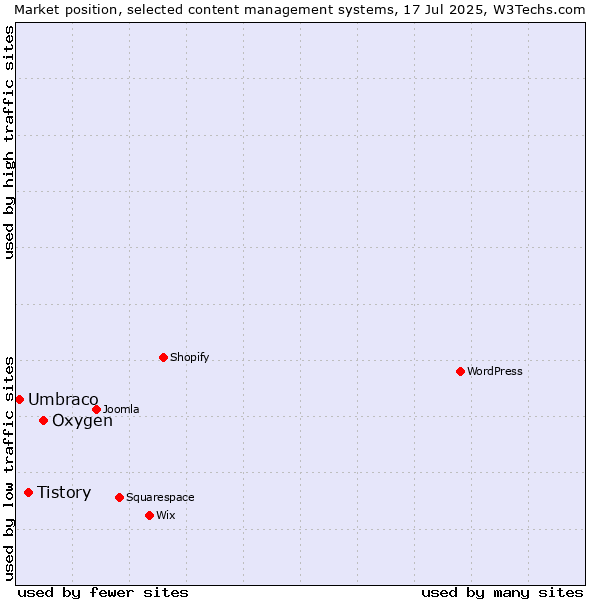 Market position of Oxygen vs. Tistory vs. Umbraco