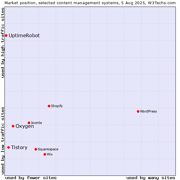 Market position of Oxygen vs. Tistory vs. UptimeRobot