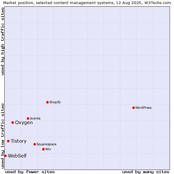Market position of Oxygen vs. Tistory vs. WebSelf