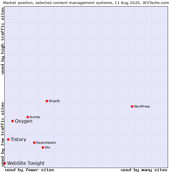 Market position of Oxygen vs. Tistory vs. WebSite Tonight