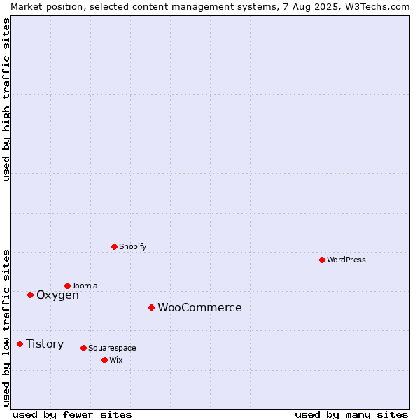 Market position of WooCommerce vs. Oxygen vs. Tistory