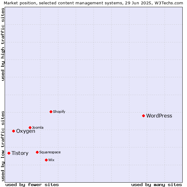 Market position of WordPress vs. Oxygen vs. Tistory