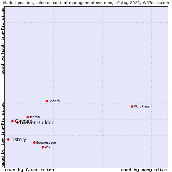 Market position of Beaver Builder vs. Oxygen vs. Tistory