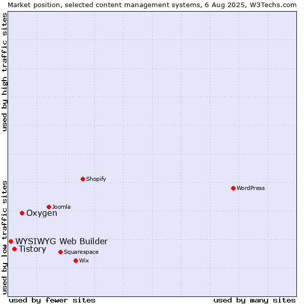Market position of Oxygen vs. Tistory vs. WYSIWYG Web Builder