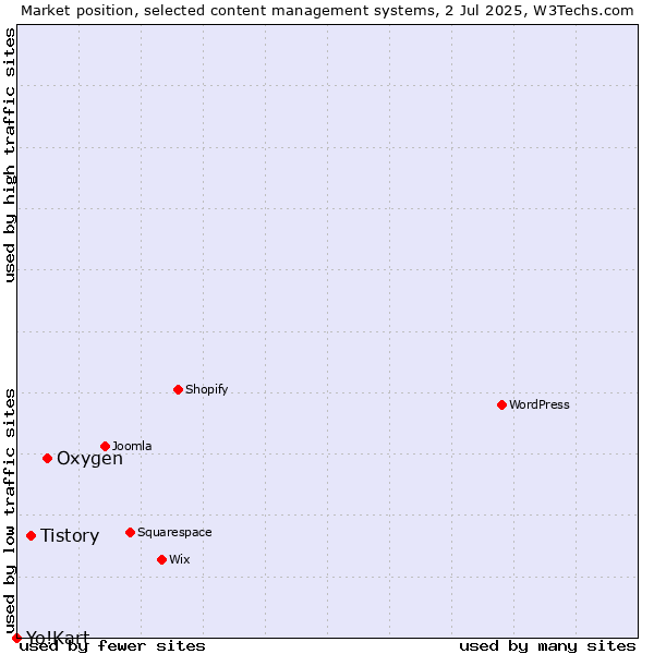 Market position of Oxygen vs. Tistory vs. Yo!Kart