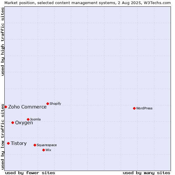 Market position of Oxygen vs. Tistory vs. Zoho Commerce