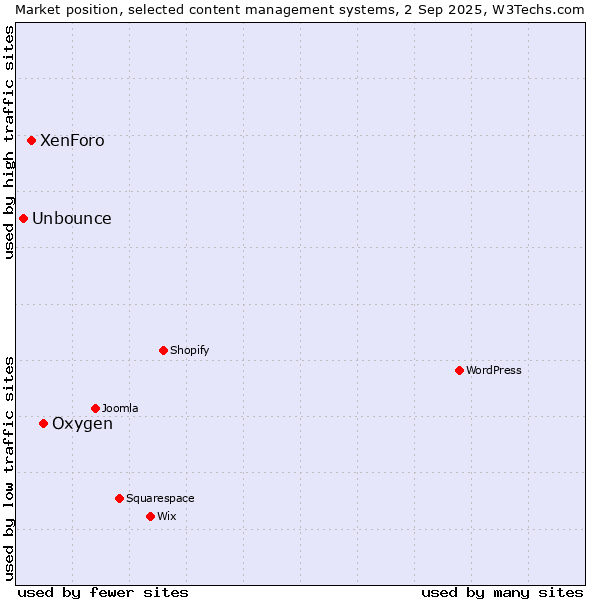 Market position of Oxygen vs. XenForo vs. Unbounce