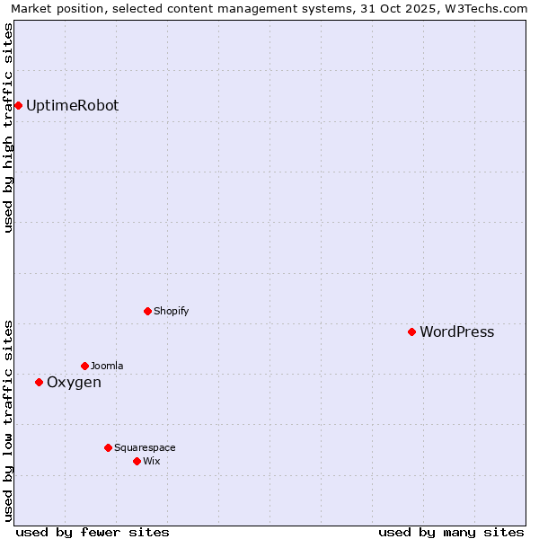 Market position of WordPress vs. Oxygen vs. UptimeRobot