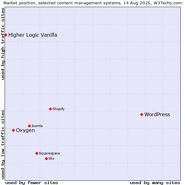 Market position of WordPress vs. Oxygen vs. Higher Logic Vanilla