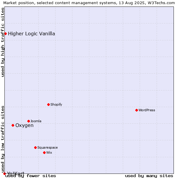 Market position of Oxygen vs. Higher Logic Vanilla vs. Yo!Kart