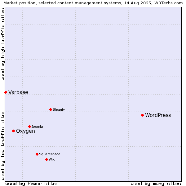 Market position of WordPress vs. Oxygen vs. Varbase
