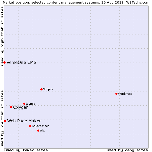 Market position of Oxygen vs. Web Page Maker vs. VerseOne CMS