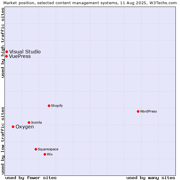 Market position of Oxygen vs. Visual Studio vs. VuePress