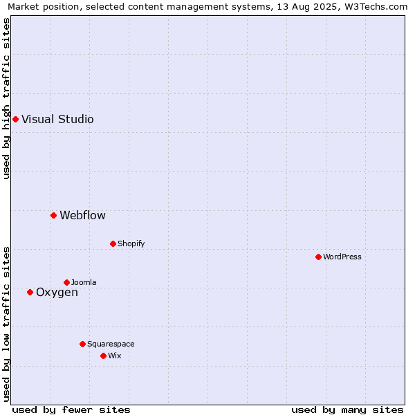 Market position of Webflow vs. Oxygen vs. Visual Studio