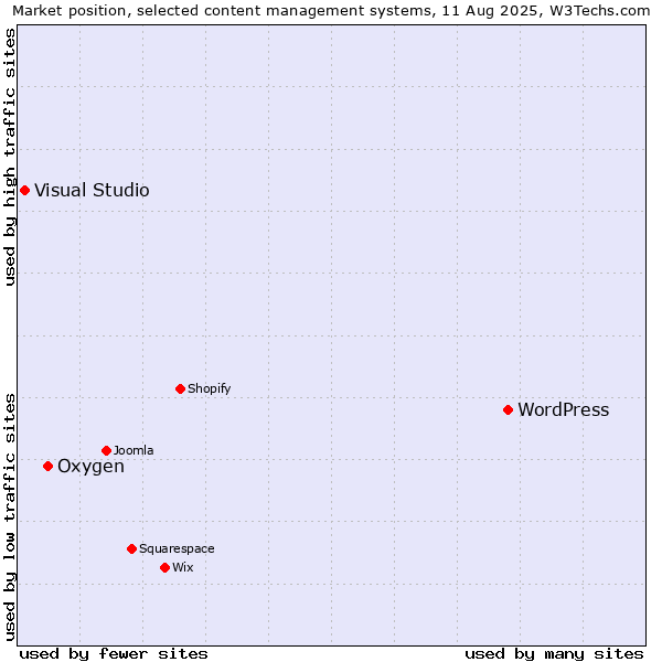 Market position of WordPress vs. Oxygen vs. Visual Studio