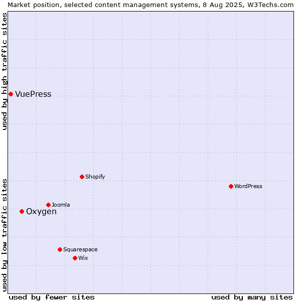 Market position of Oxygen vs. VuePress