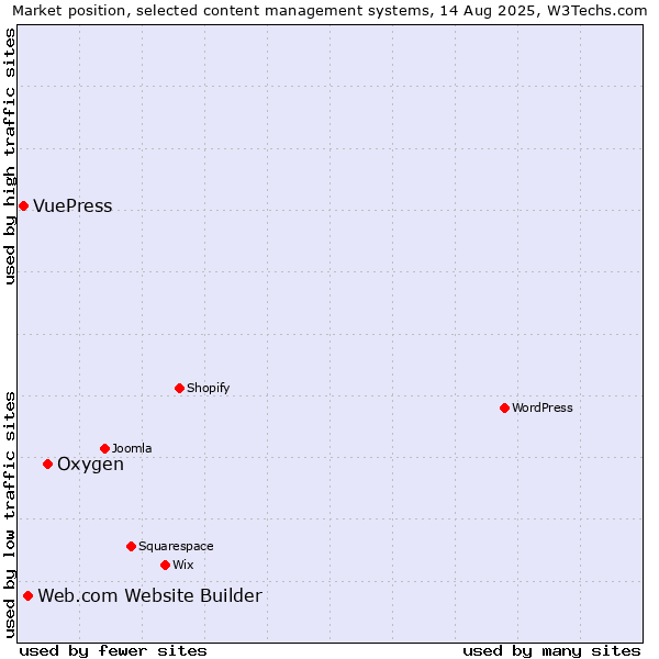 Market position of Oxygen vs. Web.com Website Builder vs. VuePress
