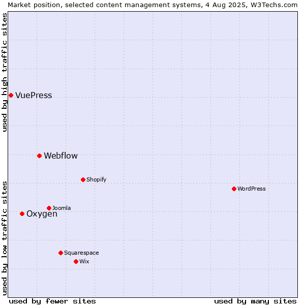 Market position of Webflow vs. Oxygen vs. VuePress