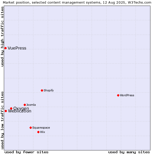 Market position of Oxygen vs. Weblication vs. VuePress