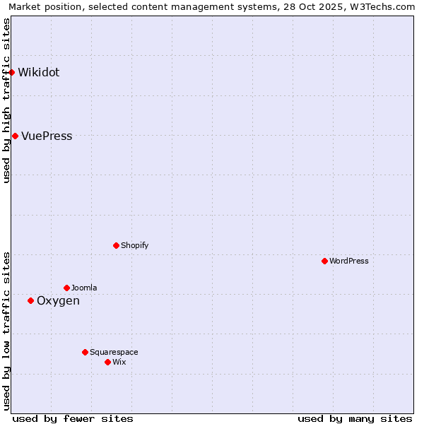 Market position of Oxygen vs. VuePress vs. Wikidot