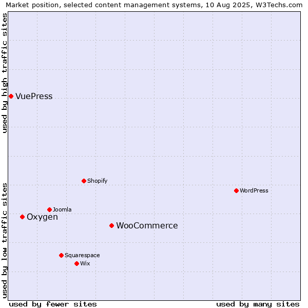 Market position of WooCommerce vs. Oxygen vs. VuePress