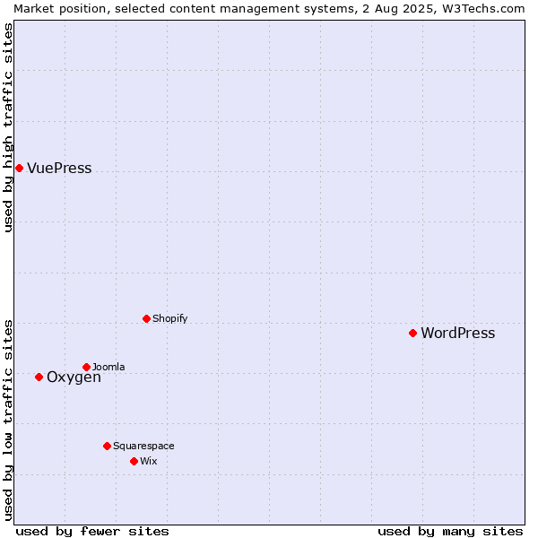 Market position of WordPress vs. Oxygen vs. VuePress