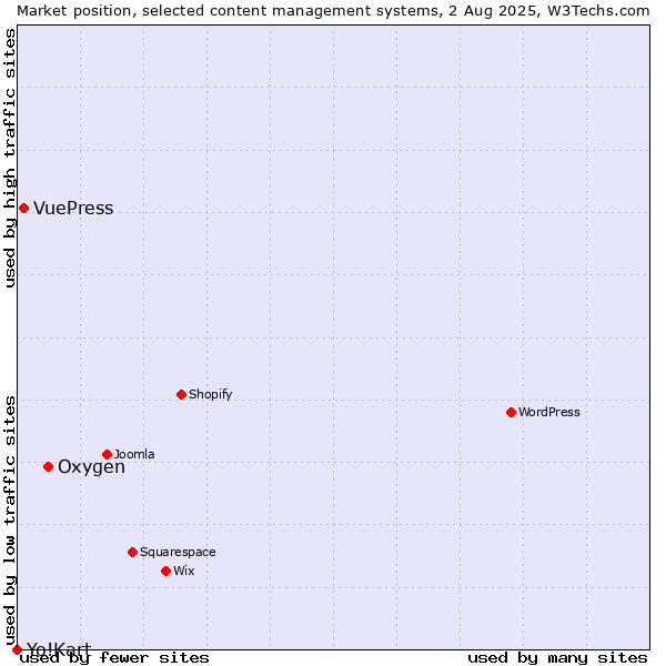Market position of Oxygen vs. VuePress vs. Yo!Kart