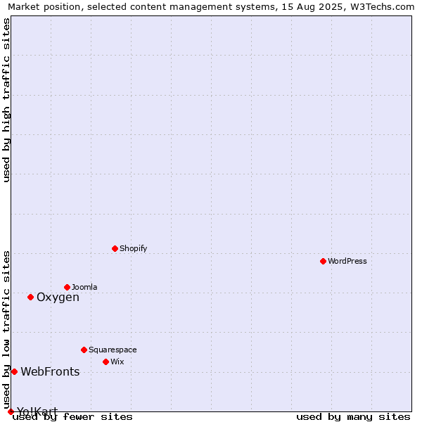 Market position of Oxygen vs. WebFronts vs. Yo!Kart