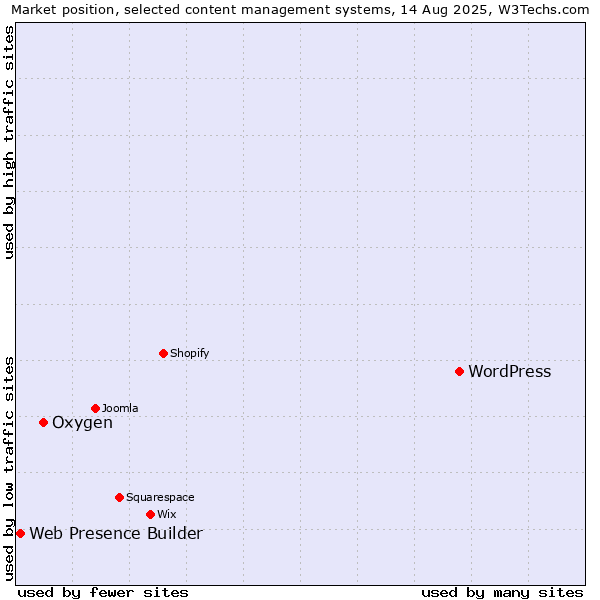 Market position of WordPress vs. Oxygen vs. Web Presence Builder