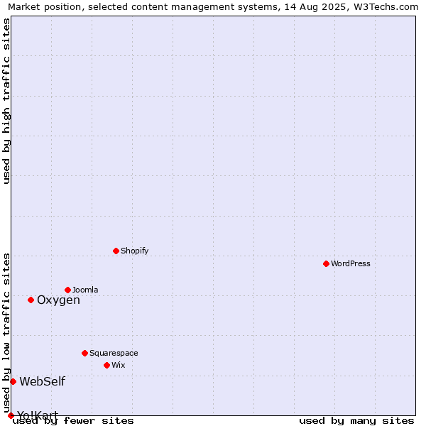 Market position of Oxygen vs. WebSelf vs. Yo!Kart