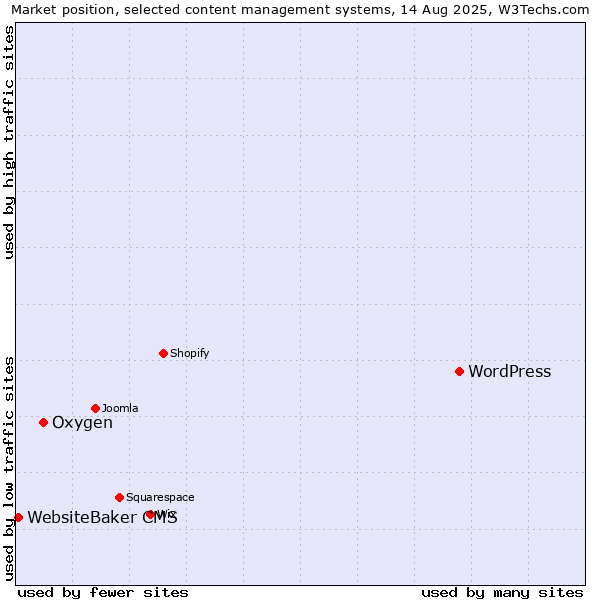 Market position of WordPress vs. Oxygen vs. WebsiteBaker CMS