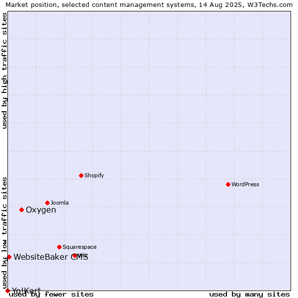 Market position of Oxygen vs. WebsiteBaker CMS vs. Yo!Kart