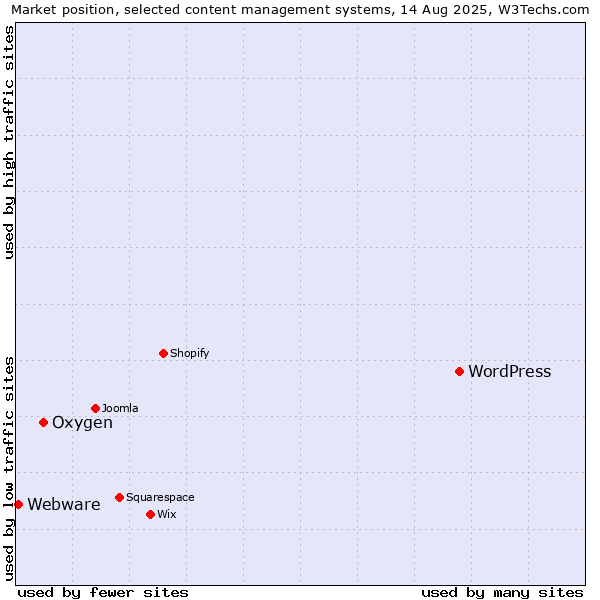 Market position of WordPress vs. Oxygen vs. Webware