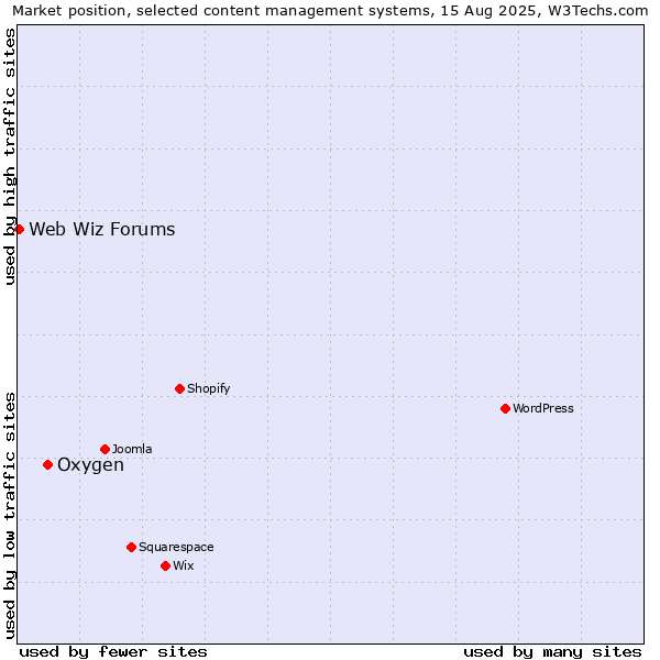 Market position of Oxygen vs. Web Wiz Forums