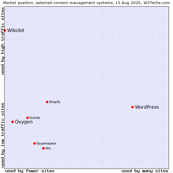 Market position of WordPress vs. Oxygen vs. Wikidot