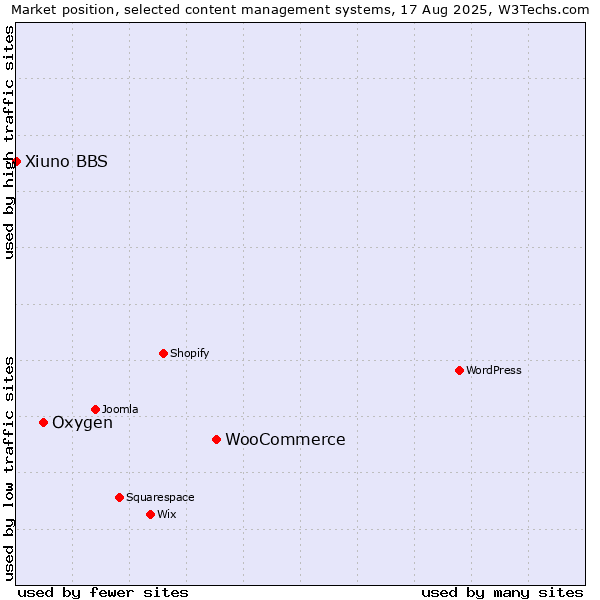 Market position of WooCommerce vs. Oxygen vs. Xiuno BBS