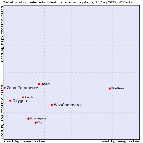 Market position of WooCommerce vs. Oxygen vs. Zoho Commerce