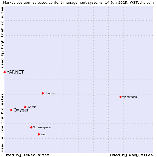Market position of Oxygen vs. YAF.NET