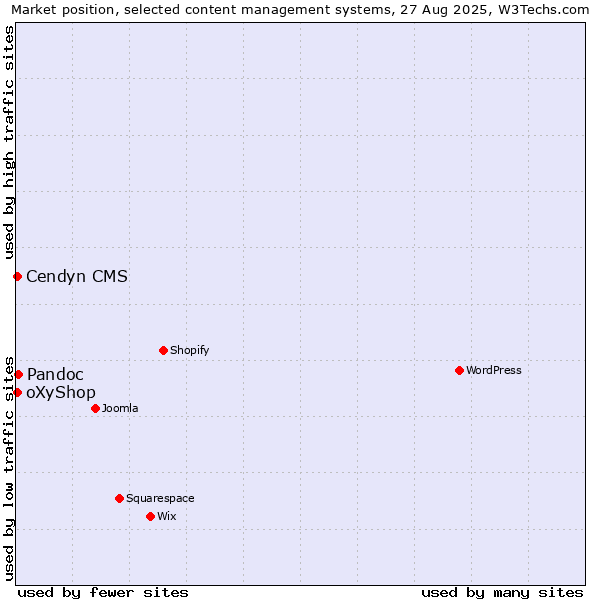 Market position of Pandoc vs. Cendyn CMS vs. oXyShop