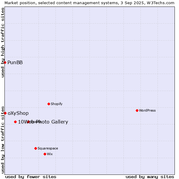 Market position of 10Web Photo Gallery vs. oXyShop vs. PunBB