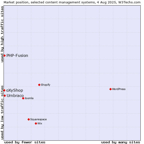 Market position of Umbraco vs. PHP-Fusion vs. oXyShop