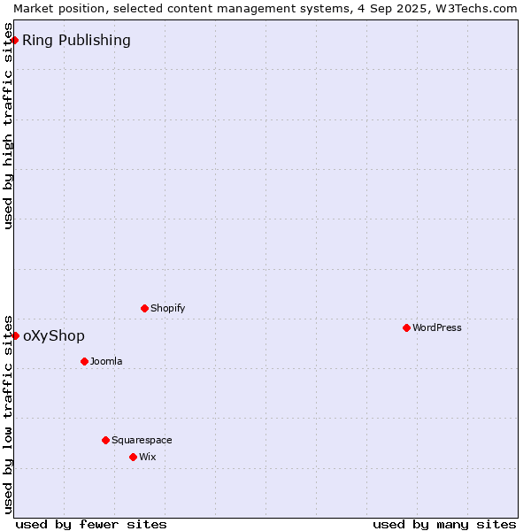 Market position of oXyShop vs. Ring Publishing